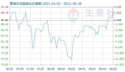 9月28日原油與石腦油比價指數(shù)圖