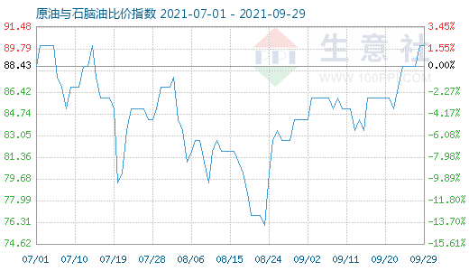 9月29日原油與石腦油比價(jià)指數(shù)圖