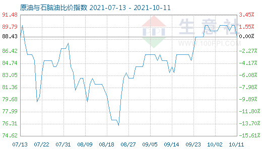 10月11日原油與石腦油比價指數圖