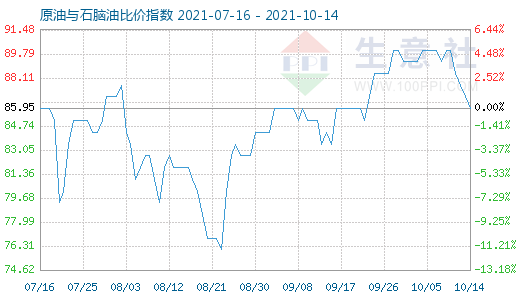 10月14日原油與石腦油比價指數圖