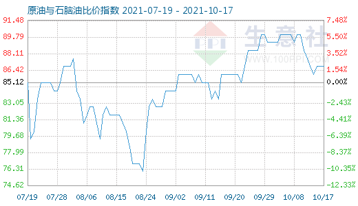 10月17日原油與石腦油比價指數圖