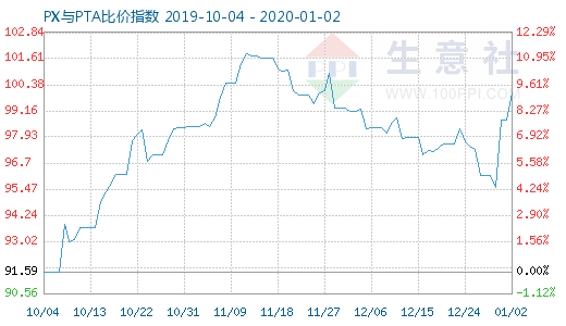 1月2日PX與PTA比價指數圖
