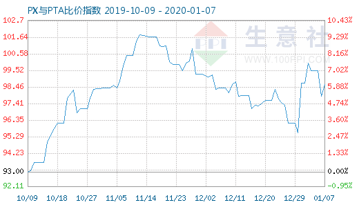 1月7日PX與PTA比價指數圖