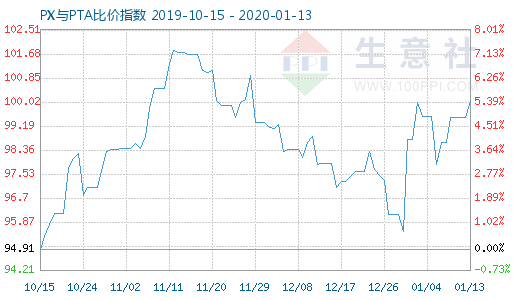 1月13日PX與PTA比價指數圖