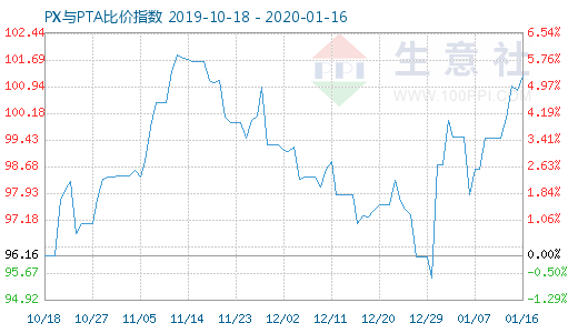 1月16日PX與PTA比價(jià)指數(shù)圖