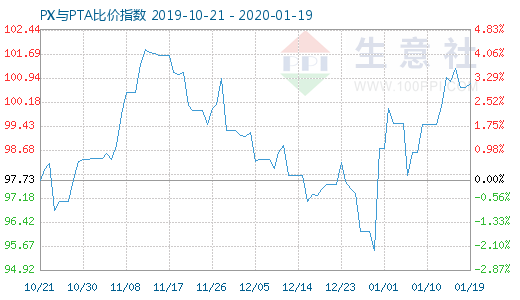 1月19日PX與PTA比價指數圖