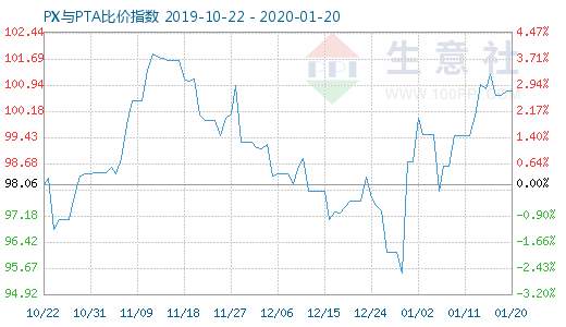 1月20日PX與PTA比價指數圖