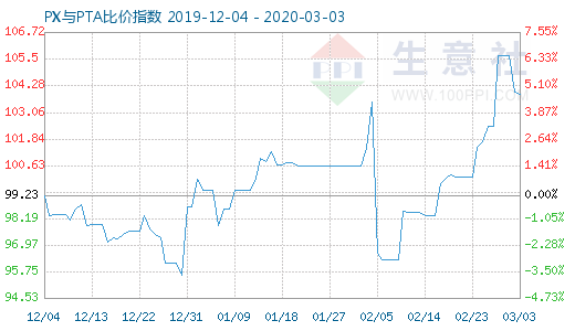 3月3日PX與PTA比價(jià)指數(shù)圖