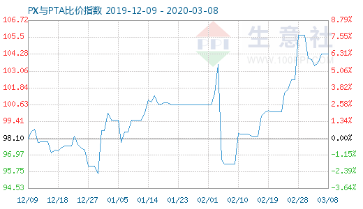 3月8日PX與PTA比價指數圖