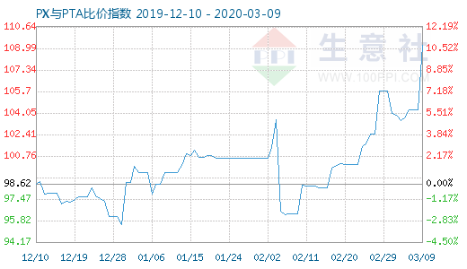 3月9日PX與PTA比價指數圖