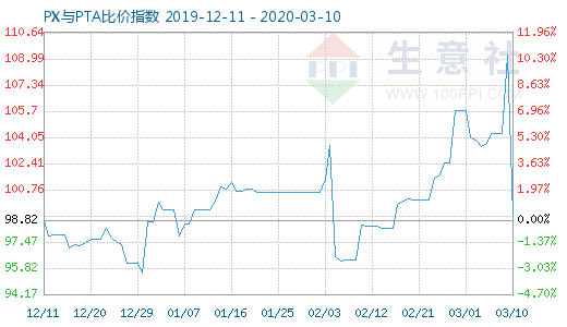3月10日PX與PTA比價指數(shù)圖