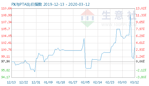 3月12日PX與PTA比價指數圖