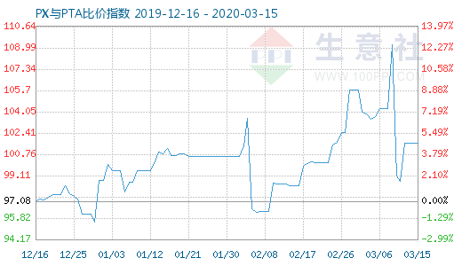 3月15日PX與PTA比價(jià)指數(shù)圖