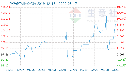 3月17日PX與PTA比價(jià)指數(shù)圖