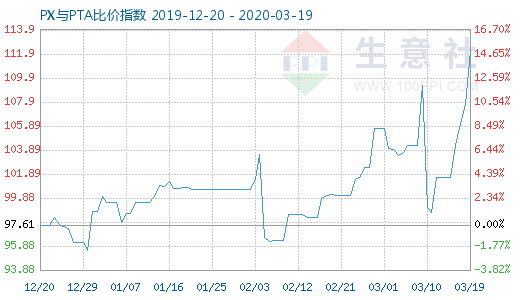 3月19日PX與PTA比價指數圖