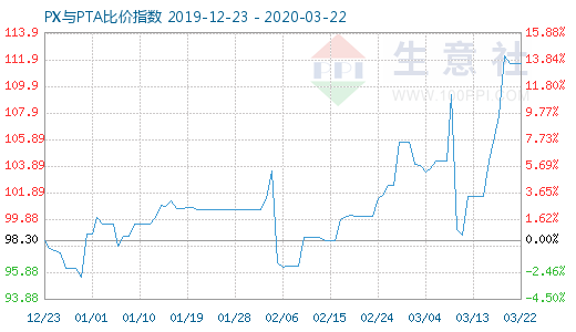 3月22日PX與PTA比價指數圖