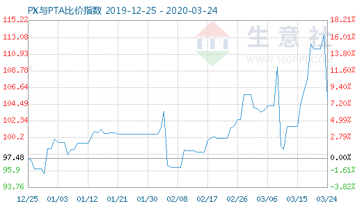 3月24日PX與PTA比價指數圖