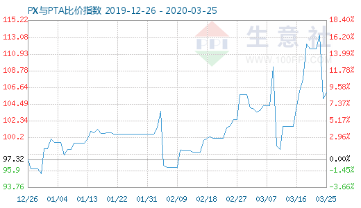3月25日PX與PTA比價指數(shù)圖