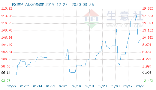 3月26日PX與PTA比價(jià)指數(shù)圖