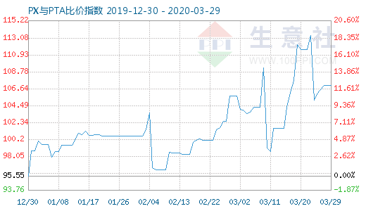 3月29日PX與PTA比價指數圖