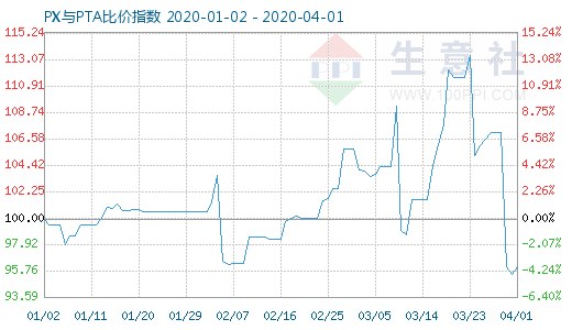 4月1日PX與PTA比價指數(shù)圖