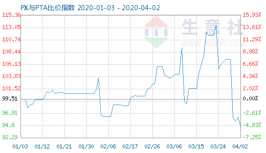 4月2日PX與PTA比價(jià)指數(shù)圖