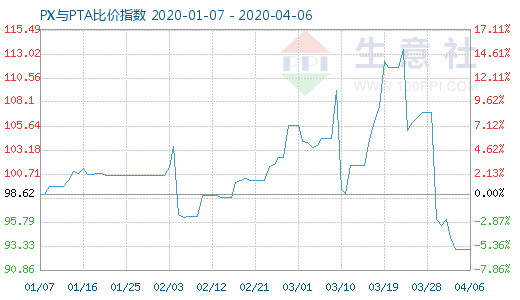 4月6日PX與PTA比價(jià)指數(shù)圖