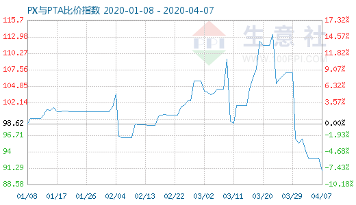 4月7日PX與PTA比價(jià)指數(shù)圖