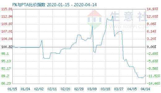 4月14日PX與PTA比價指數(shù)圖