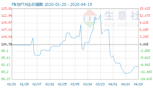 4月19日PX與PTA比價(jià)指數(shù)圖