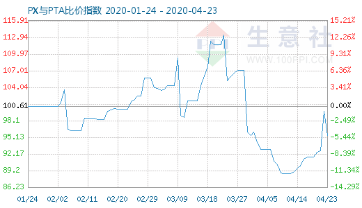 4月23日PX與PTA比價(jià)指數(shù)圖