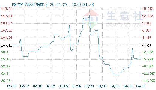 4月28日PX與PTA比價指數(shù)圖