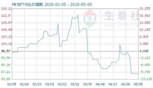 5月5日PX與PTA比價(jià)指數(shù)圖