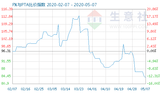 5月7日PX與PTA比價(jià)指數(shù)圖