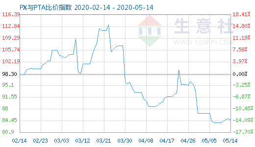 5月14日PX與PTA比價指數(shù)圖