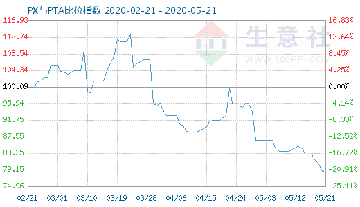 5月21日PX與PTA比價指數(shù)圖