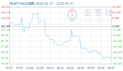 5月27日PX與PTA比價(jià)指數(shù)圖