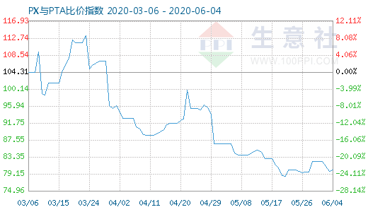 6月4日PX與PTA比價(jià)指數(shù)圖