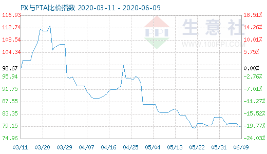 6月9日PX與PTA比價(jià)指數(shù)圖