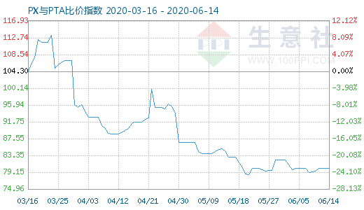 6月14日PX與PTA比價指數(shù)圖
