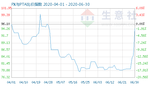 6月30日PX與PTA比價(jià)指數(shù)圖