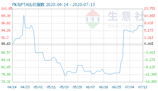 7月13日PX與PTA比價(jià)指數(shù)圖