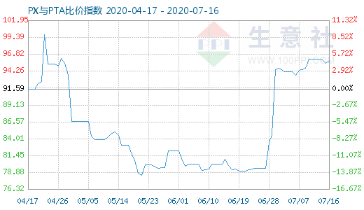 7月16日PX與PTA比價(jià)指數(shù)圖