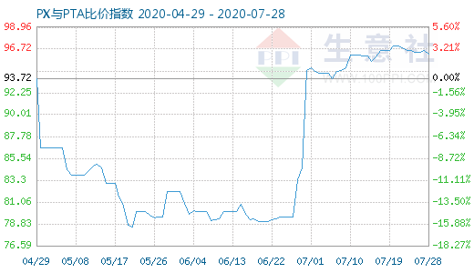 7月28日PX與PTA比價(jià)指數(shù)圖