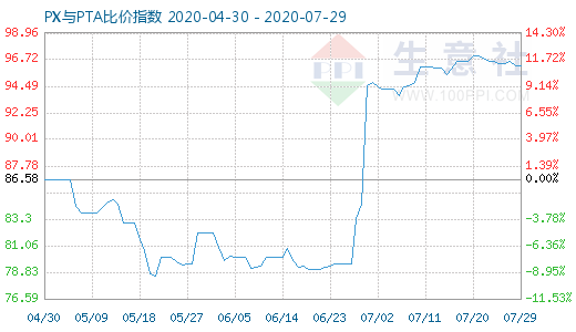 7月29日PX與PTA比價指數(shù)圖
