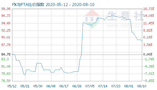 8月10日PX與PTA比價(jià)指數(shù)圖