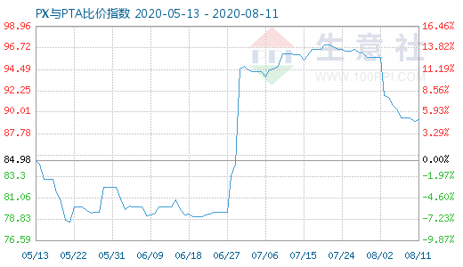 8月11日PX與PTA比價(jià)指數(shù)圖