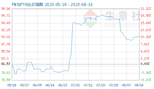 8月16日PX與PTA比價(jià)指數(shù)圖