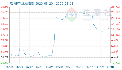 8月18日PX與PTA比價指數(shù)圖