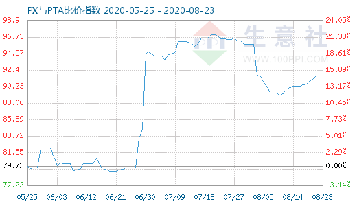 8月23日PX與PTA比價指數(shù)圖